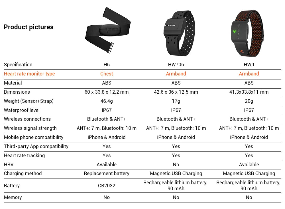 COOSPO Heart Rate Monitor Optical Fitness Outdoor Beat Sensor - Supersell 